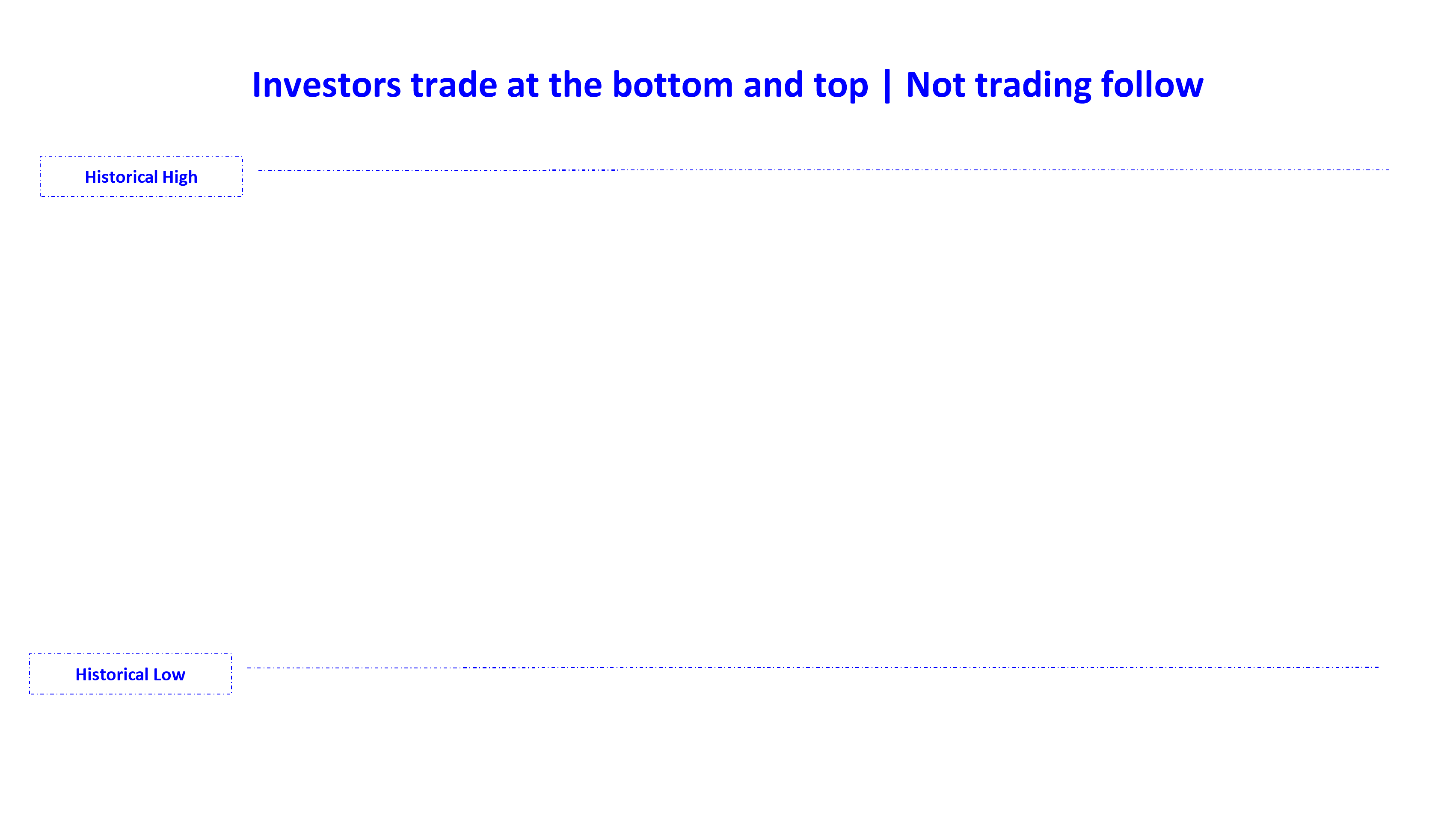 investors trade at the bottom and top not trade follow en